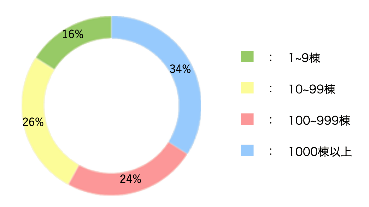 年間施工棟数別にみた市場シェア率（首都圏）グラフ